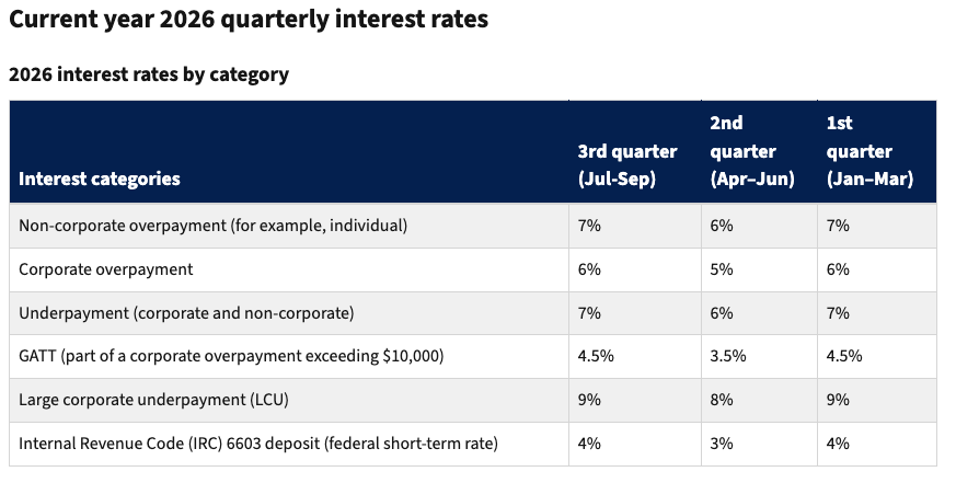 Table of quarterly interest rates from the IRS